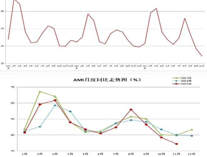2025年11月份农机市场景气指数为34.3%，创三年来新低